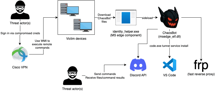 Chaosbot sử dụng mật khẩu CiscoVPN và Active Directory để thực thi lệnh mạng