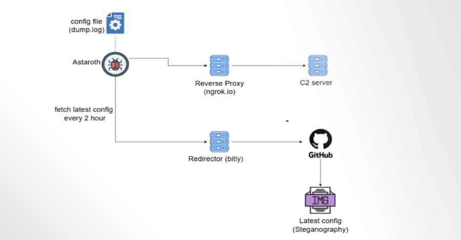 Trojan ngân hàng Astaroth lợi dụng GitHub để tiếp tục hoạt động sau khi bị gỡ bỏ
